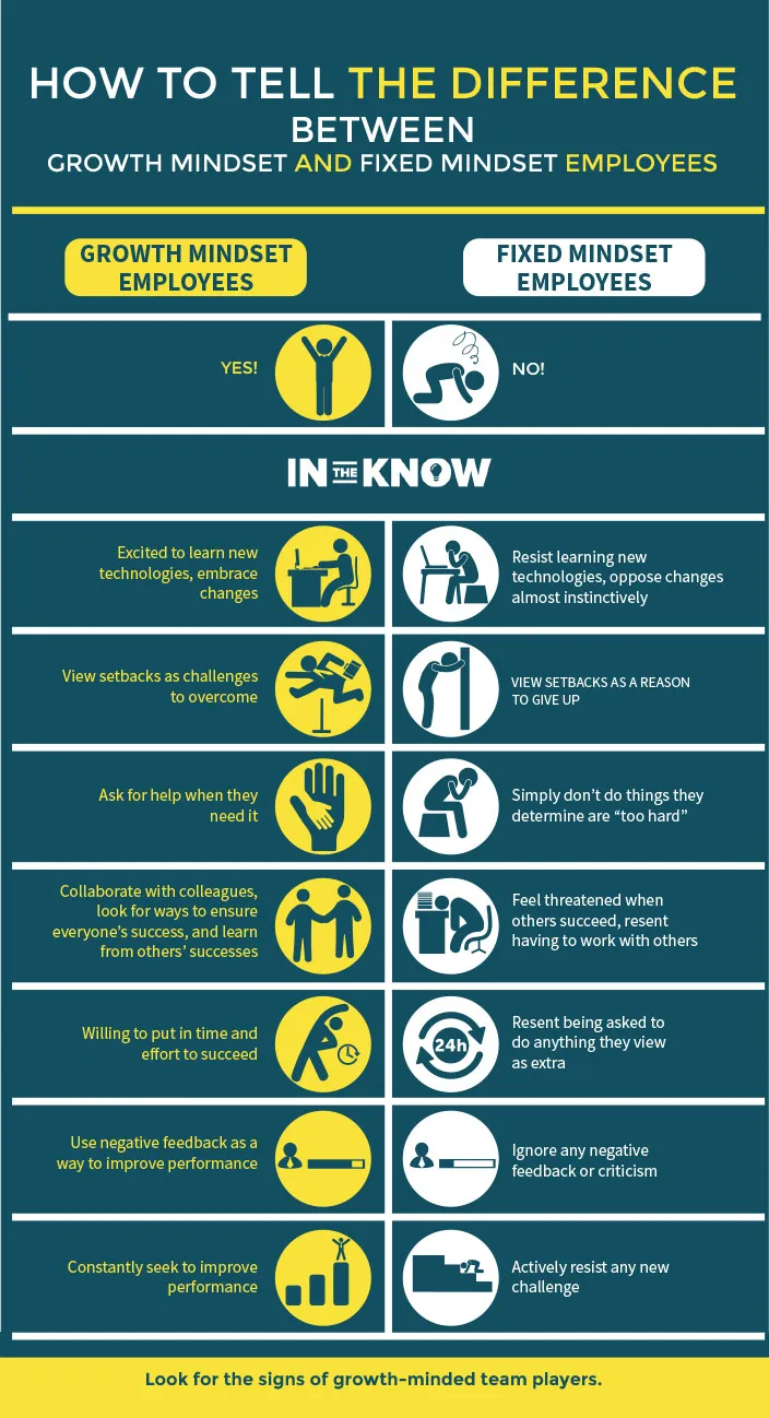 Growth Mindset and Fixed Mindset